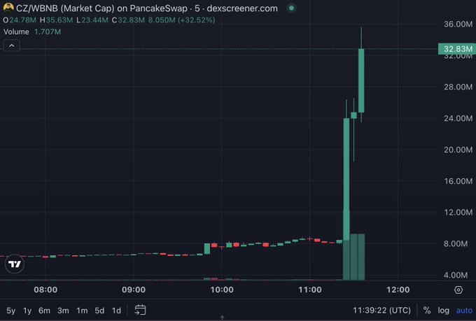 A Dexscreener chart of the CZ/WBNB trading pair on PancakeSwap shows a dramatic vertical price spike, with market cap surging from around $24.78M to $35.63M (+32.52%) in minutes, visually capturing the explosive price action following CZ's burn of 70% of the $CZ token supply.