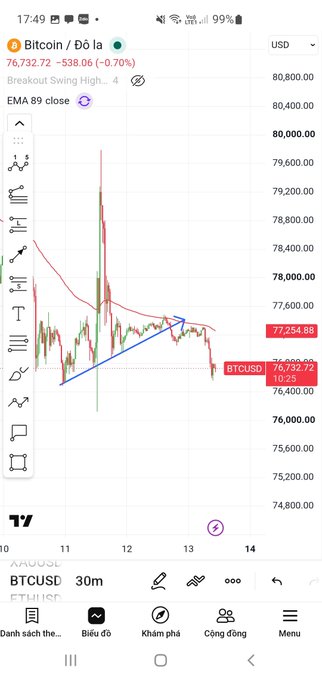 A cryptocurrency trading chart on a mobile app displaying Bitcoin (BTCUSD) priced at 76,732.72 with a 0.70% decrease, showing candlestick patterns and technical analysis lines.
