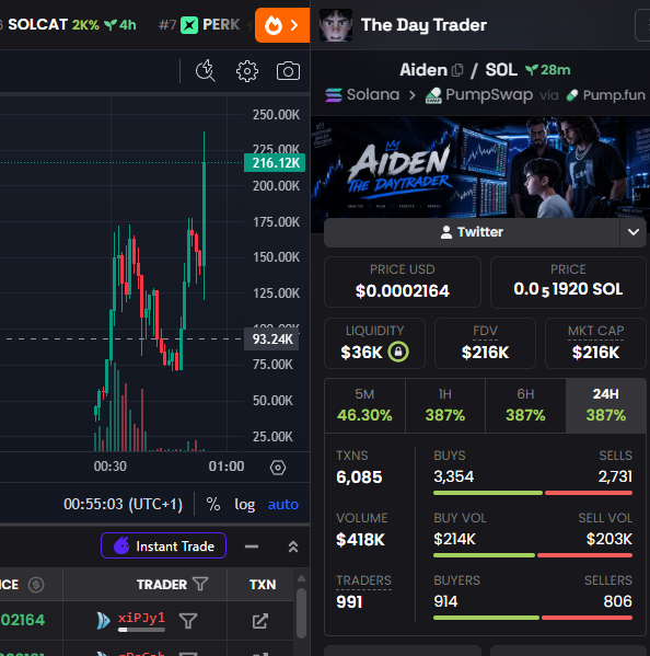 Two cryptocurrency trading screenshots side by side show the SOLCAT token chart with 216.12K price movement and a PumpSwap token called 'Aiden The Day Trader' with a price of $0.0002164 and $216K market cap.