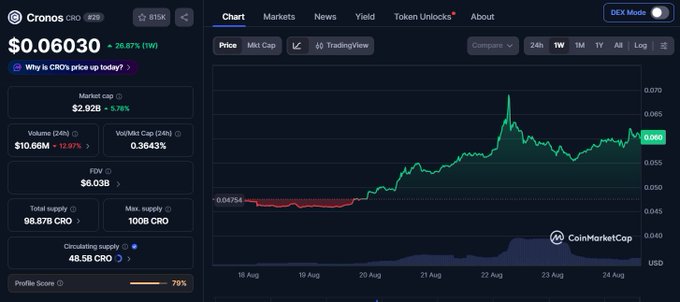 A CoinMarketCap screenshot of Cronos (CRO) cryptocurrency showing a price of $0.06030 with 26.87% growth (1W), market cap of $2.92B, and a 7-day price chart trending upward.