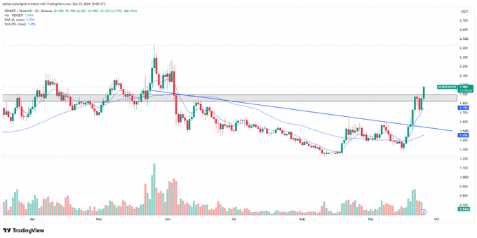 A TradingView candlestick chart showing the stock 'NVDA' (NVIDIA) on a daily timeframe, displaying a recent strong upward price breakout above key moving averages.