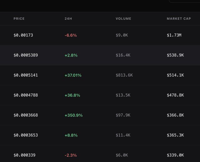 A cryptocurrency price table displays seven low-cap tokens with prices ranging from $0.000339 to $0.00173, market caps between $339.0K and $1.73M, and notable 24-hour gains including +37.01%, +36.8%, and a striking +350.9%. The data illustrates the volatile early-stage tokens mentioned in the post—projects that have already multiplied in value despite not yet launching on mainnet, with trading volume still active thanks to early Western and Chinese liquidity bridging in before a September update.