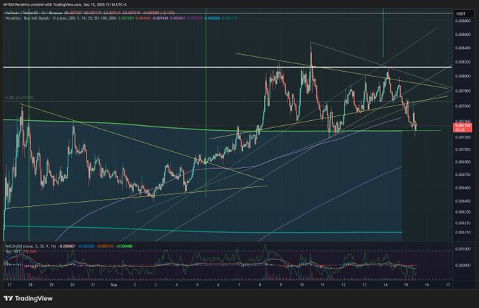 A TradingView chart displaying a financial market graph with candlestick patterns, moving averages, and technical analysis lines on a dark background.
