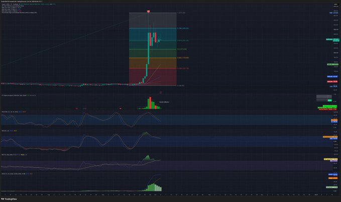 A TradingView financial chart displaying candlestick patterns, Fibonacci retracement levels, and various technical indicators including RSI and MACD on a dark theme.