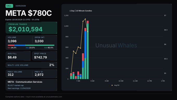 An Unusual Whales options flow dashboard showing unusual call options activity for META $780C expiring 10/16/2026, with premium traded of $2,010,594, volume of 3,096, and a 1-day 10-minute candlestick chart.