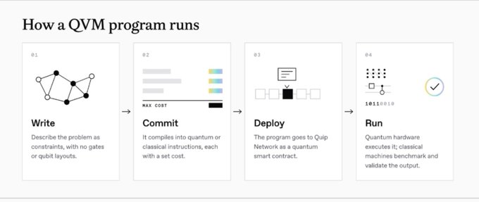 The diagram titled “How a QVM program runs” shows four stages: “01 Write” to describe the problem as constraints without gates or qubit layouts, “02 Commit” to compile it into quantum or classical instructions, “03 Deploy” it to Quip Network as a quantum smart contract, and “04 Run” it on quantum hardware. It illustrates the accompanying post’s claim that Quip’s QVM provides one instruction set and runtime, allowing a constraint-oriented program to target both annealers and gate-model quantum machines.
