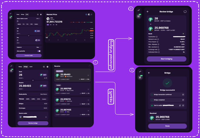 The image displays a four-step walkthrough of Jumper Exchange's bridging interface for transferring USDT ($25,984.93) between networks, showing the Send screen with route details, a Review bridge confirmation page with network costs (-$0.01) and price impact (-0.35%), and a final "Bridge successful" completion screen. This visually demonstrates the advanced bridging feature the post references, walking through the clean new homepage experience and the smooth USDT transfer process.