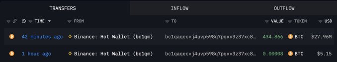 A cryptocurrency transaction tracker displays a Binance Hot Wallet (bc1qm...) inflow of 434.866 BTC (~$27.96M) received 42 minutes ago, confirming the post's report of a newly created wallet withdrawing a large amount of Bitcoin from Binance in what appears to be whale accumulation activity.