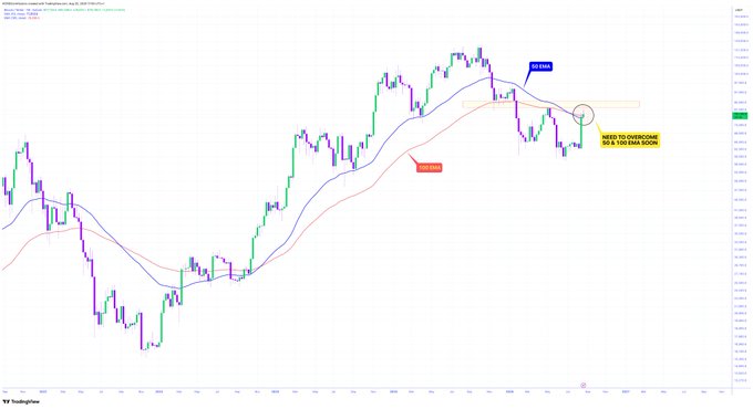 A financial trading chart showing candlestick patterns with annotations reading "100 EMA," "200 EMA," and "NEED TO OVERCOME 0.5 & 100 EMA NOW."