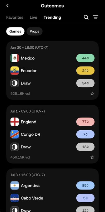 The image shows a betting/sports prediction app displaying "Outcomes" with trending World Cup matches, including Mexico vs. Ecuador (44¢/24¢), England vs. Congo DR (77¢/7¢), and Argentina vs. Cabo Verde (85¢/5¢), with odds shown for each team's chances of winning. This relates to the post about OKX's World Cup Outcome Market, where users can pick teams they think will win to earn XP through exchange campaigns.