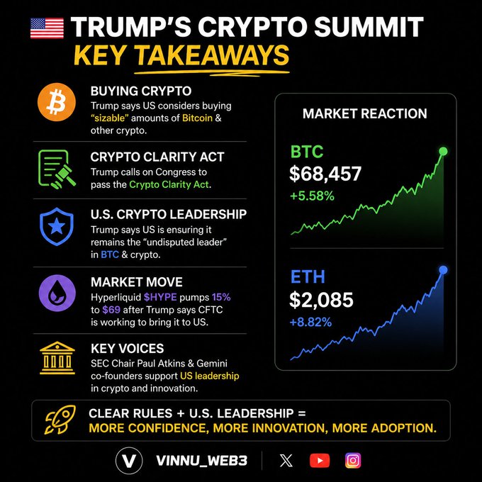 An infographic titled 'TRUMP'S CRYPTO SUMMIT KEY TAKEAWAYS' highlighting market reactions with BTC at $68,457 (+5.58%) and ETH at $2,085 (+8.82%), credited to VINNU_WEB3.
