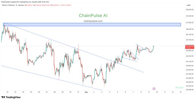 A TradingView chart for BTCUSDT on Binance from ChainPulseAI showing price action with descending trendlines and a resistance zone highlighted near $66,800.