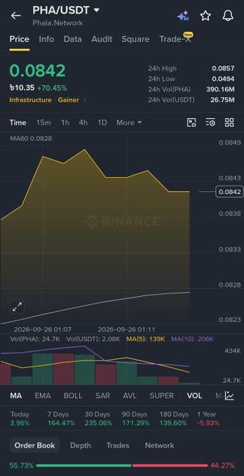 A Binance trading chart displays the PHA/USDT pair for Phala.Network at a price of 0.0842, showing a 70.45% increase and various time-frame performance statistics.