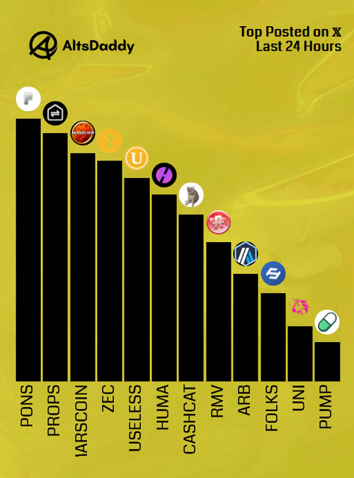 A bar chart titled 'Top Posted on X Last 24 Hours' by AltsDaddy listing cryptocurrencies ranked by posts, led by PONS, PROPS, IARSCOIN, ZEC, and USELESS.