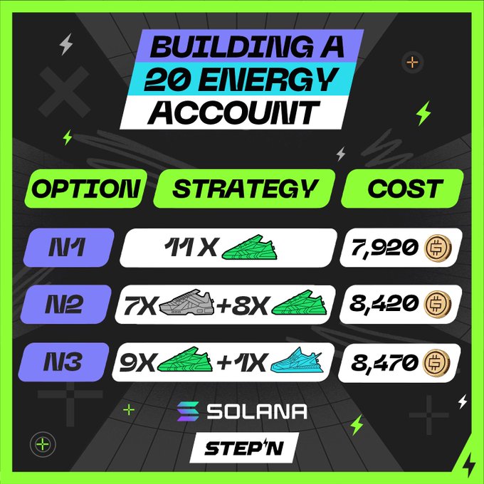 A promotional graphic titled 'BUILDING A 20 ENERGY ACCOUNT' detailing option strategies and costs using the Solana-based STEP'N app, showing three levels (N1, N2, N3) with specific sneaker combinations and costs of 7,920, 8,420, and 8,470.