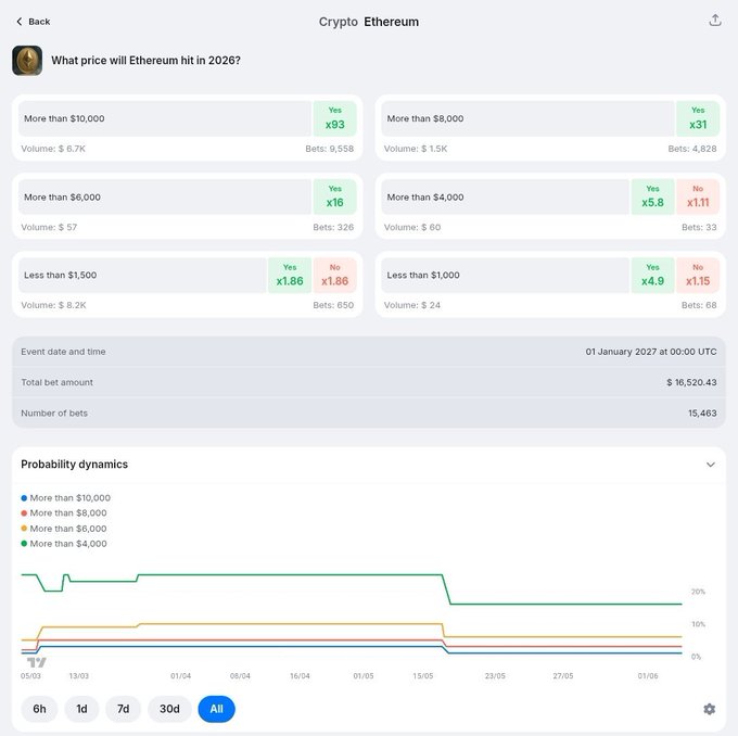The image shows an excel spreadsheet with various cryptocurrency prices displayed. The spreadsheet lists Bitcoin's price over time from January 1st to December 31st of this year at different intervals, such as daily, weekly, bi-weekly, semi-bi-weekly, monthly, and annually. There is a total amount of data represented in the Excel sheet, including the Bitcoin market trend for the months of January through December. The spreadsheet also includes a chart displaying the trading volume for Bitcoin during these months. The image seems to be related to an analysis or forecast of the Bitcoin and other cryptocurrencies' performance over time.