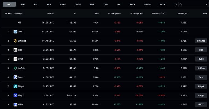 A Bitcoin exchange rankings dashboard showing total open interest of 764.25K BTC ($48.19B) with a +0.84% 24h change, led by CME (111.38K BTC) and Binance (148.45K BTC), where most exchanges display gains in green—including KuCoin, Gate, Bitget, and MEXC—illustrating the post's point that open interest has remained stable despite Bitcoin's price correction.