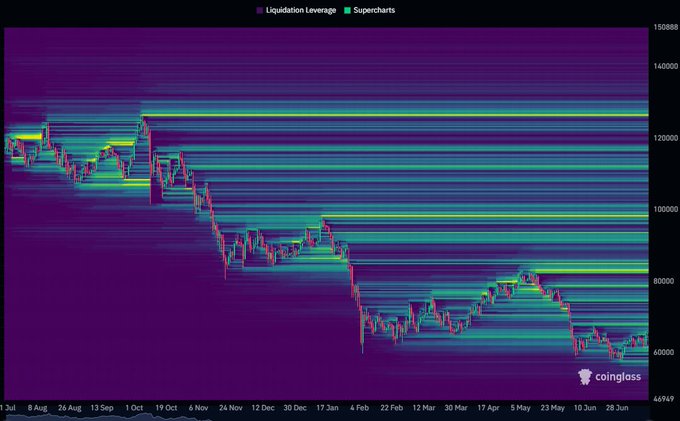 A Coinglass liquidation heatmap chart tracking Bitcoin ($BTC) liquidation leverage and supercharts from July through late June, showing a downtrend from around $125,000 to roughly $60,000, with three prominent horizontal liquidity clusters near $120,000, $100,000, and $80,000 that align with the local tops mentioned in the post.