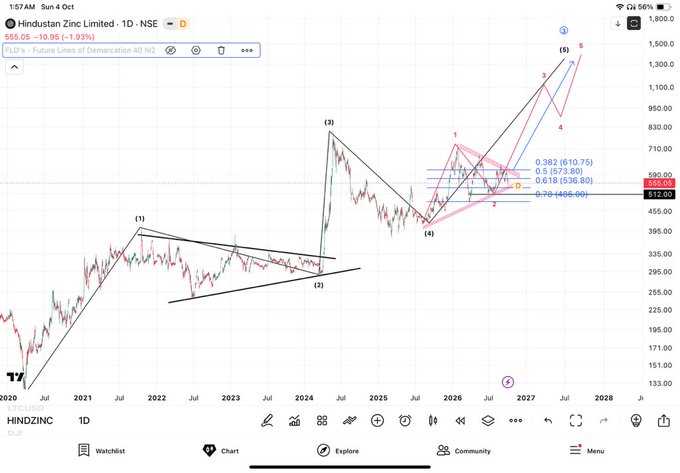 A financial chart of Hindustan Zinc Limited (HINDZINC) on the NSE with technical analysis markings and Fibonacci levels.