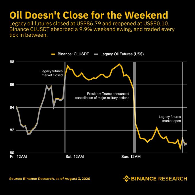 A Binance Research chart titled "Oil Doesn't Close for the Weekend" compares Binance's CLUSDT perpetual contract (yellow) against legacy oil futures (gray) over a weekend period, showing legacy futures closed at US$86.79 and reopened at US$80.10 while CLUSDT continuously traded and absorbed a 9.9% swing, dropping sharply after President Trump's announcement of canceled military actions. The visualization reinforces the post's point that 24/7 crypto-based price discovery captured the geopolitical de-escalation instantly—pricing in the US$85.83 to US$81.80 move within 60 minutes—while traditional oil futures remained shuttered for 49 hours.