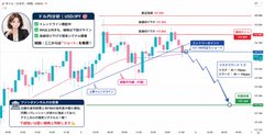 A candlestick chart of the USD/JPY currency pair showing a clear downtrend with several Japanese text annotations and price level markers, including red "Sell" and green "Buy" arrows highlighting key points. The chart visually reinforces the post's bearish outlook on USD/JPY, supporting the argument that short positions are the only viable choice given narrowing BOJ-FRB interest rate differentials.
