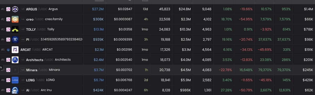 This image displays a cryptocurrency market tracking table (likely from DEXTools) showing various tokens including ARGUS at #1 with a $24.8M market cap and $27.2M liquidity, MINARA at #7 with a $4.5M market cap and $3.7M liquidity, alongside other tokens like creo, TOLLY, PI, ARCAT, Architects, LONG, and Arc Inu, with columns displaying age, holders, and percentage changes—directly supporting the post's comparison by showing the market cap disparity between $ARGUS ($25M) and $MINARA ($3.5M) to fuel the discussion about whether Minara is undervalued or Argus is overvalued.