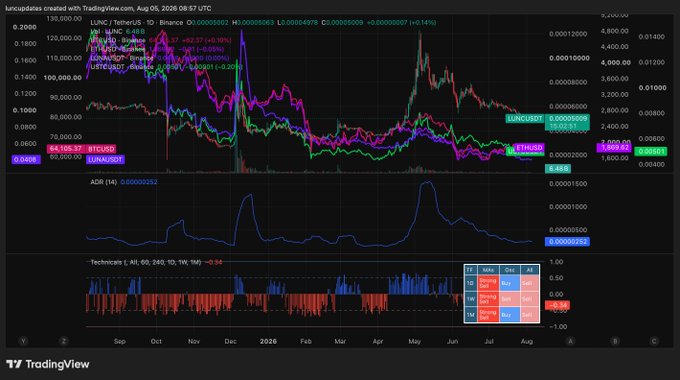 A detailed TradingView stock chart compares LUNC, LUNA/USDT, LUNA/USDT/SOL, and Binance Coin prices with technical indicators like ADR and Technocrats displayed below.