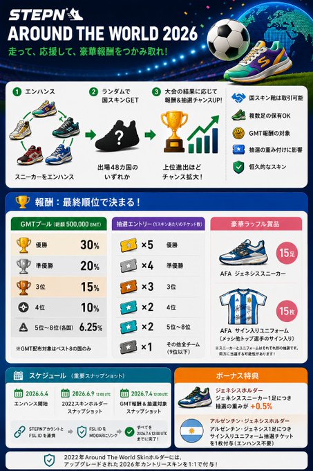 The image is a poster or flyer for "Around The World 26". It features a soccer field with various colors of soccer shoes, each labeled with different statistics, such as the distance and speed. There are also multiple pictures showing different types of soccer equipment used in games around the world. The focus of the image is on the sports gear and information about the event, which may indicate that it's related to a soccer event or competition involving teams from different countries.