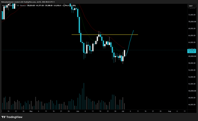 A TradingView candlestick chart of Bitcoin/USDT (BTCUSDT) on Binance shows the price around $61,818 after a recent bounce from lows near $59,700, with the post emphasizing the need for Bitcoin to hold above the $59,700 support level to sustain its upward momentum.