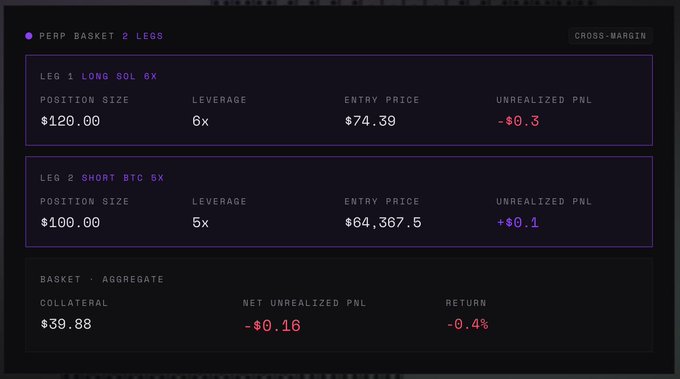 A "PERP BASKET" interface showing two legs—a Long SOL 6x position ($120 size, entry $74.39) and a Short BTC 5x position ($100 size, entry $64,367.5)—aggregated under a Cross-Margin basket with $39.88 collateral, a -$0.16 net unrealized PNL, and -0.4% return. The image visually demonstrates the post's concept of treating perpetual positions as composable "Lego blocks" of DeFi, allowing users to combine and aggregate leveraged long/short positions into a single basket.