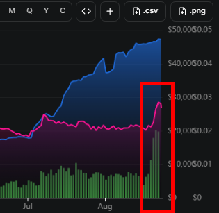A financial chart displaying two line graphs in blue and pink with green volume bars below, marked with a red rectangle highlighting recent price movements, showing values up to $50,003.05.