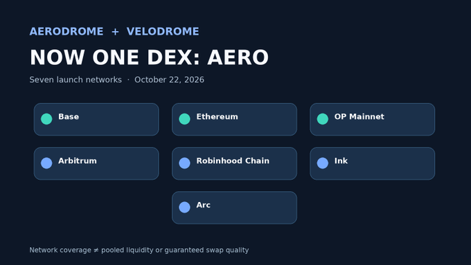 A crypto announcement graphic reading “AERODROME + VELODROME NOW ONE DEX: AERO,” “Seven launch networks · October 22, 2026,” listing Base, Ethereum, OP Mainnet, Arbitrum, Robinhood Chain, Ink, and Arc.