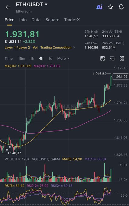 A cryptocurrency trading app screenshot showing the ETH/USDT Ethereum price chart at 1,931.81 USDT, displaying a 4-hour candlestick chart with moving averages and RSI indicators.