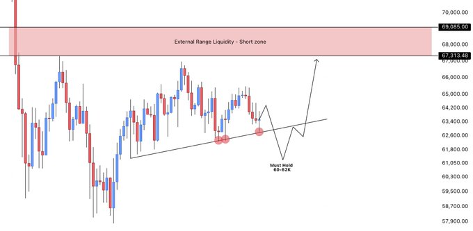 A candlestick chart of Bitcoin (BTC) highlights a "Must Hold 60-62K" support zone with an ascending triangle pattern, projecting a potential move toward the "External Range Liquidity - Short zone" at 67,313.48–69,085.50. An arrow illustrates the expected bullish trajectory if the lower support holds.