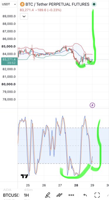 A TradingView chart showing BTC/Tether Perpetual Futures at 83,271.4, down 189.6 (-0.23%), with hand-drawn green highlights showing a sharp upward price spike on the 1H timeframe.