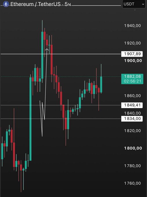 A 5-hour candlestick chart for Ethereum/USDT (ETH/USDT) is shown, with current price hovering near $1,882.08, having climbed back from lows around $1,760 and briefly spiking toward $1,940 before pulling back below the $1,907.89 resistance level. This sideways-to-recovering price action visually reflects the post's message of patiently holding ETH while awaiting a decisive move, mirroring the same wait-and-see stance described for BTC.