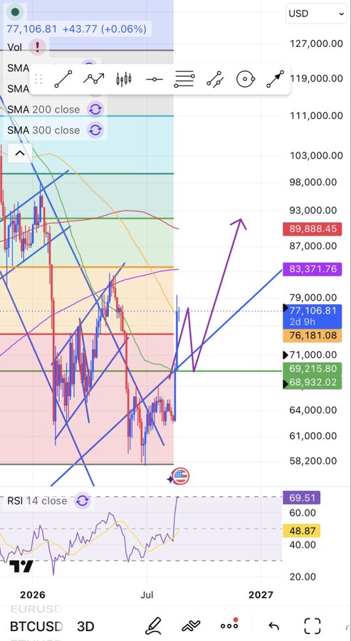 A TradingView chart showing BTCUSD at 77,106.81 (+0.06%), featuring SMA, SMA 200 close, and SMA 300 close indicators, along with various drawn trend lines and an RSI 14 close indicator at 69.51.