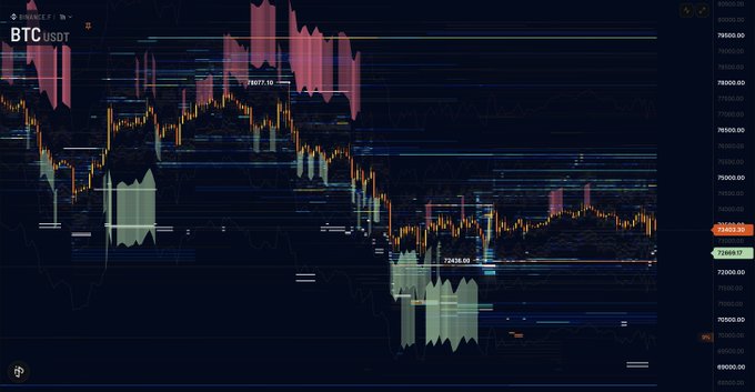 "On the 1-hour BTC chart, the structure remains weak. After the selling pressure from the 79.5K region, price has stabilized around 73.4K. In the short term, the 72.4K-72.7K range stands out as the most critical support zone. If this area is lost, the liquidity pools around 71K will drop sharply". Focus on what is in the image and how it relates to the post.