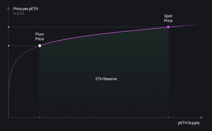 A price chart showing 'Price per pETH in ETH' on the y-axis and 'pETH Supply' on the x-axis, with marked 'Floor Price' and 'Spot Price' points and an 'ETH Reserve' region.