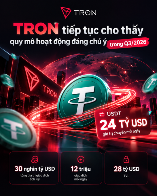 A promotional graphic for TRON blockchain in Vietnamese, highlighting notable Q3/2026 metrics including 24 billion USDT in daily transfer value, 30 trillion USD in cumulative transaction volume, 12 million new daily transactions, and 28 billion USD in TVL.