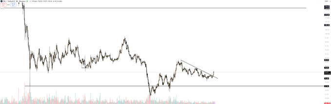 A financial candlestick chart displays the price action of SOL (Solana), showing a sharp decline followed by a period of consolidation with a descending trendline forming in the latter half, supporting the bullish prediction that the cryptocurrency will reach $100 soon.