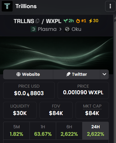 Cryptocurrency price tracker showing Trillions (TRLLNS/WXPL) on Plasma network via Oku, priced at $0.048803 USD with 24H change of 2,622%, liquidity $30K, FDV $84K, and MKT CAP $84K.