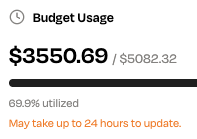 A mobile interface showing 'Budget Usage' with '$3550.69 / $5082.32' indicating '69.99% utilized' and a warning that it 'May take up to 24 hours to update.'