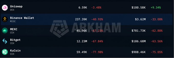 An Arkham Intelligence dashboard displaying cryptocurrency exchange data with significant negative changes, including Uniswap (-3.48%), Binance Wallet (-40.93%), MEXC (-67.23%), Bitget (-67.84%), and KuCoin (-77.98%).
