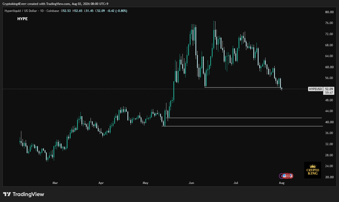 A TradingView candlestick chart displays the price action of the Hyperliquid token (HYPE/USD), showing a massive rally peaking near $77 followed by a sharp correction down to around $52.