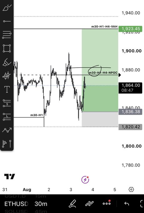 A TradingView chart of ETHUSD on a 30-minute timeframe shows a long trade setup with an entry marked "m30-H1" around 1,840, a target zone highlighted in green extending up to "m30-H1-H4-VAH" at 1,923.45, and a "m30-H1-H4-NPOC" level at 1,880, with the current price at 1,864.00—reflecting the post about moving stops to breakeven on an $ETH trade.