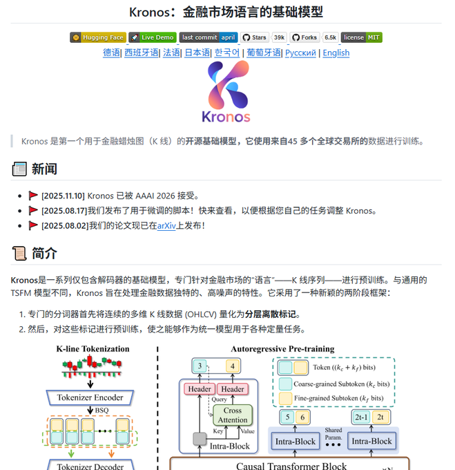 A webpage for 'Kronos: 金融市场语言的基础模型' (Kronos: A Foundation Model for the Language of Financial Markets), describing an open-source K-line tokenizer model trained on data from 45+ global exchanges, with diagrams showing the model architecture.