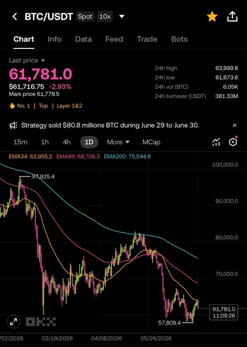 A BTC/USDT trading chart showing a price of 61,781.0, down 2.93%, with a news ticker stating 'Strategy sold $80.8 millions BTC during June 29 to June 30.'