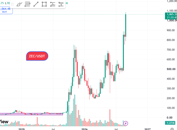 A cryptocurrency price chart for the ZEC/USDT trading pair, showing a dramatic price spike to over 1,000 on the y-axis with candlestick patterns.