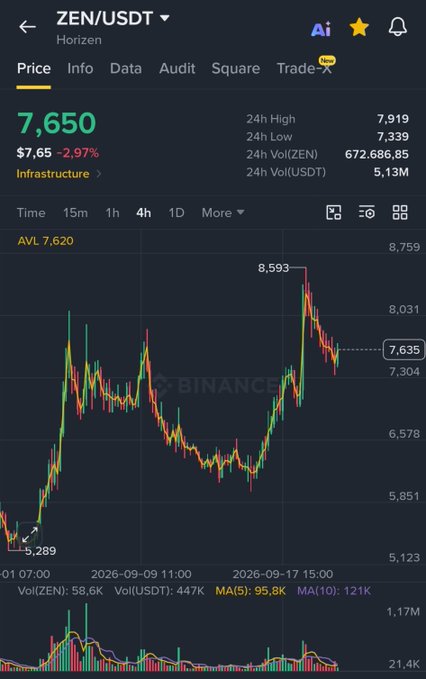 A Binance mobile chart for the ZEN/USDT trading pair shows the token priced at $7.65, down 2.97%, with 24h volume of 672,686.85 ZEN and 5.13M USDT. The candlestick chart displays a recent dip from a high of 8.593, supporting the "$ZEN running" caption by illustrating active price movement and trading volume.